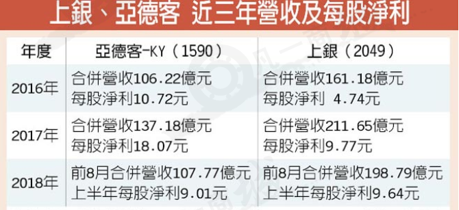 亞德客、上銀